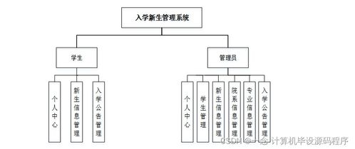Java計算機畢業設計 新生入學信息管理系統的設計與實現
